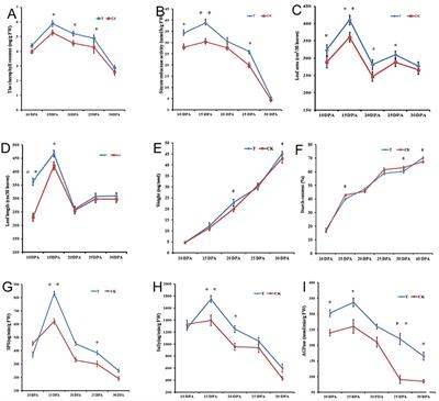 Comparative Phosphoproteomic Analysis under High-Nitrogen Fertilizer Reveals Central Phosphoproteins Promoting Wheat Grain Starch and Protein Synthesis